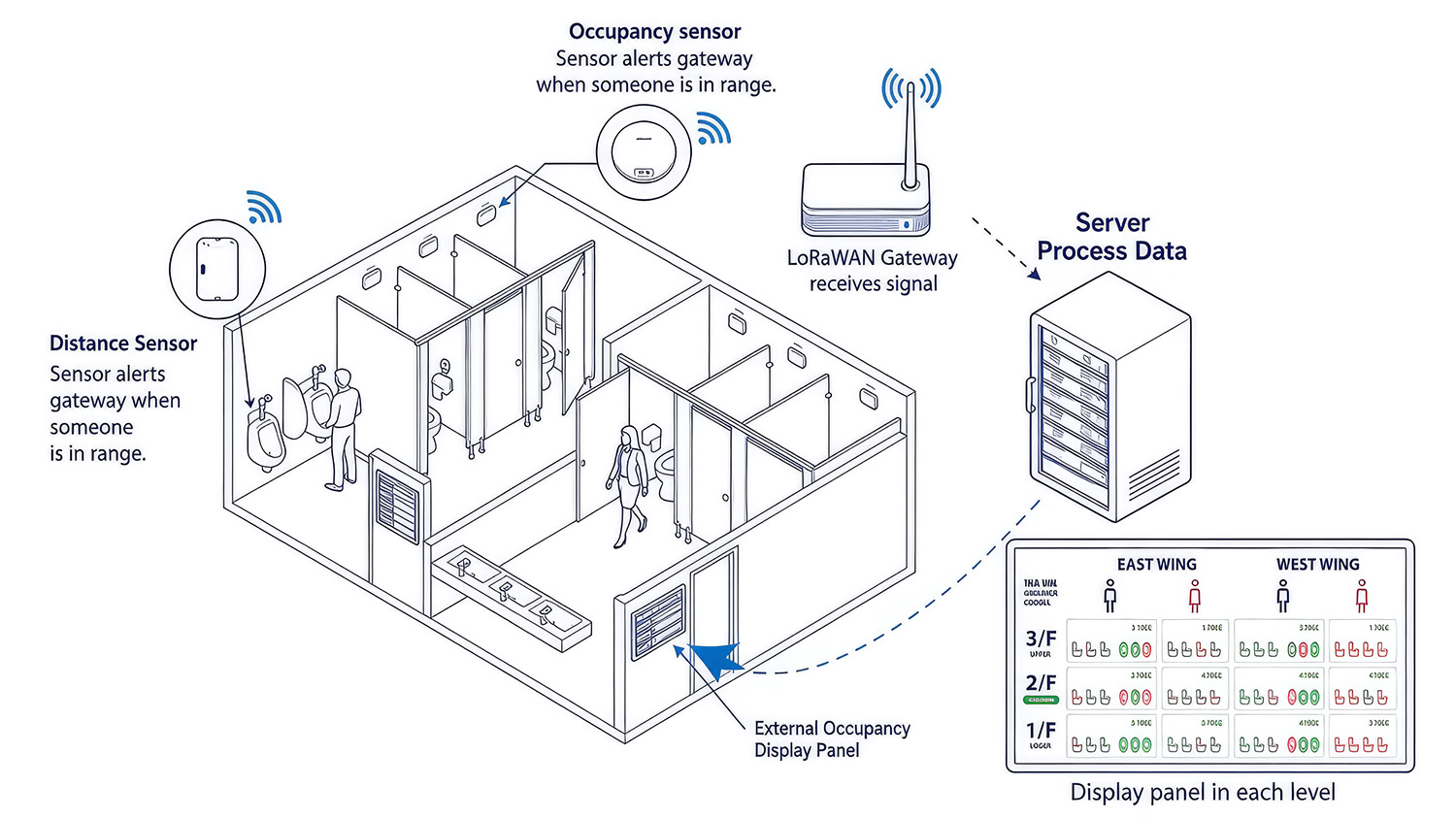 Toilet occupancy — cubicle sensors to LoRaWAN gateway to floor display and facilities dashboard