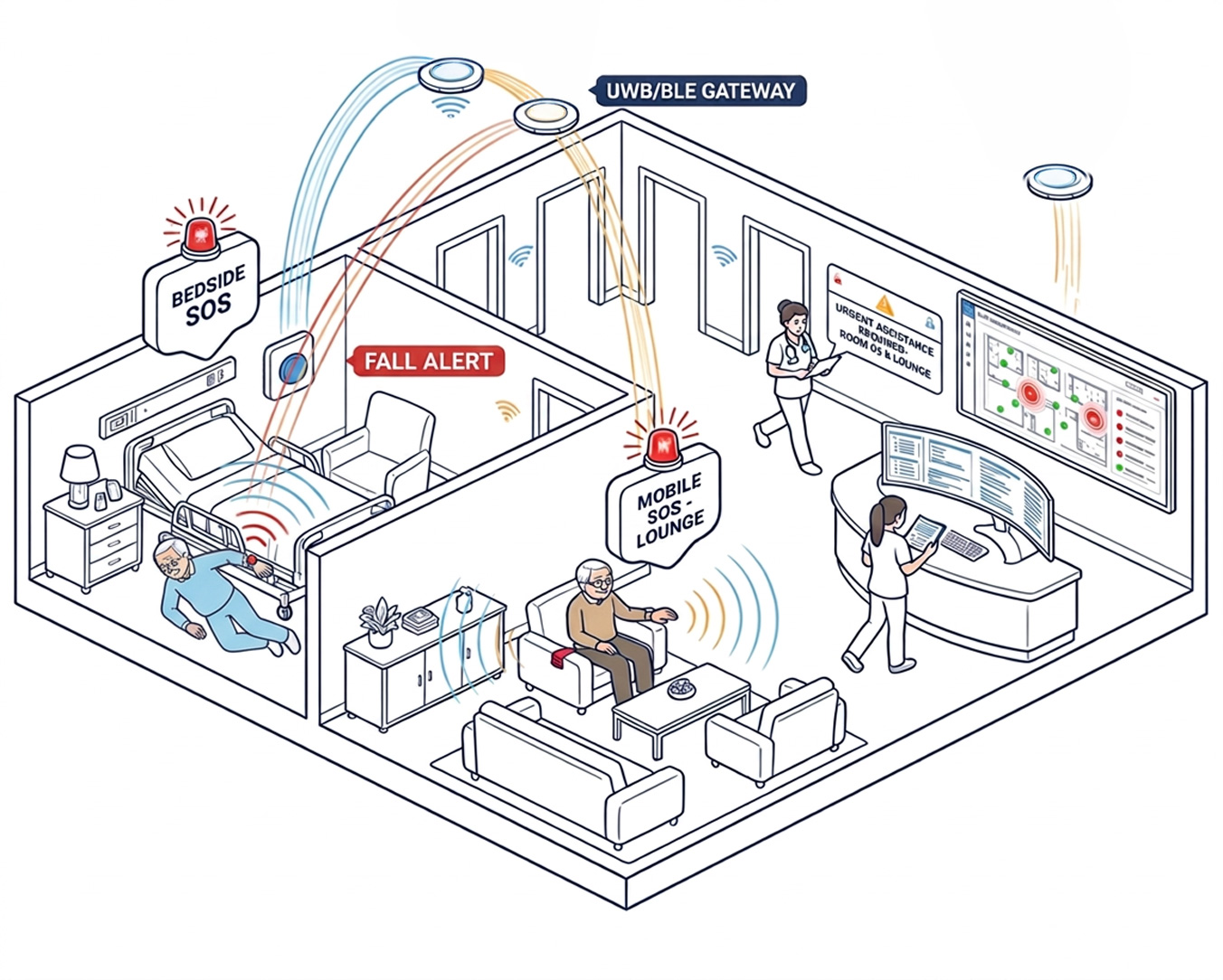 Care-home cutaway showing fall and SOS alerts via UWB/BLE gateways to a nurse station dashboard