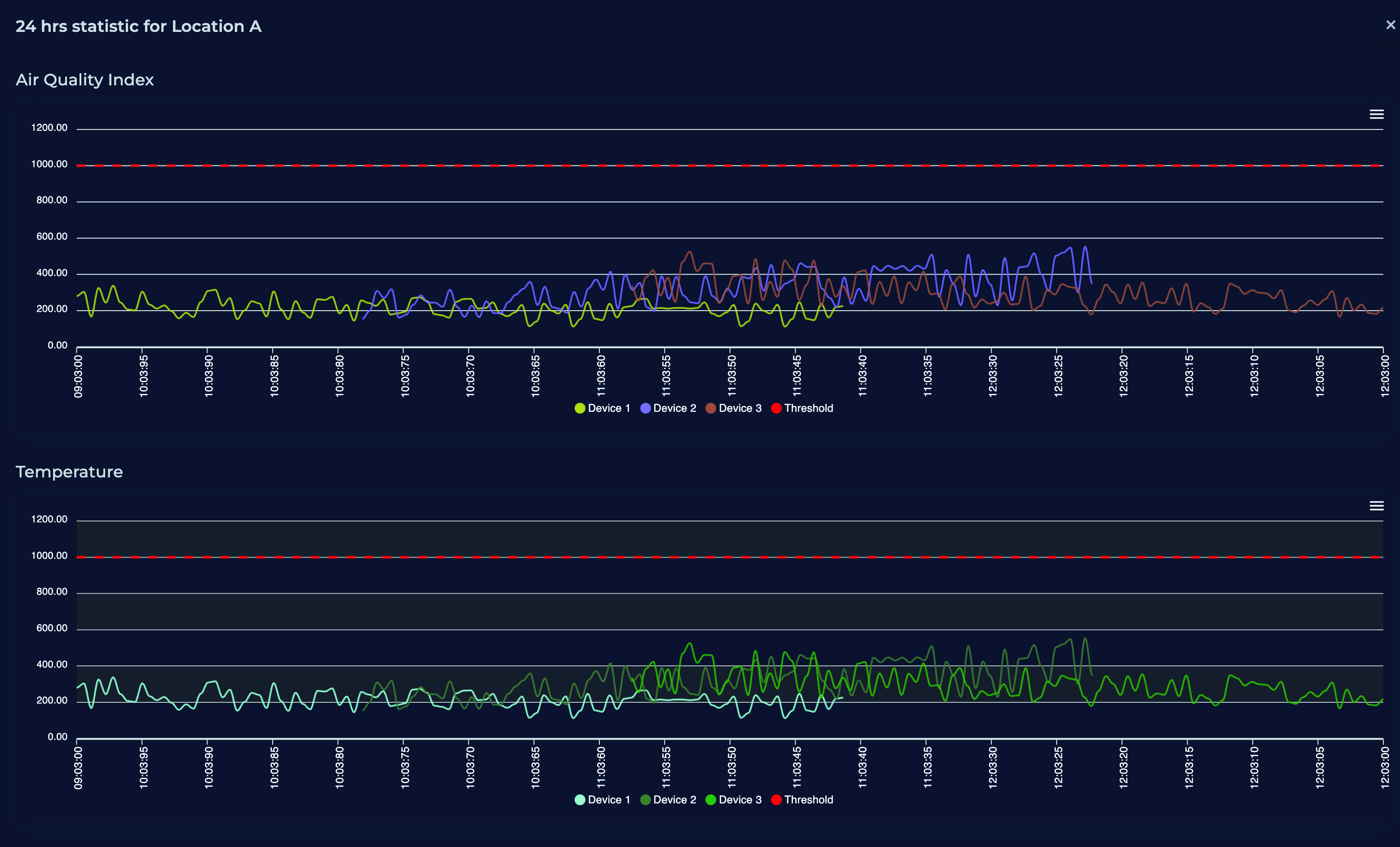 Air sensor data charts